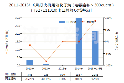 2011-2015年6月打火機(jī)用液化丁烷（容器容積＞300cucm）(HS27111310)出口總額及增速統(tǒng)計(jì)